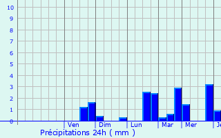 Graphique des précipitations prvues pour Baelen