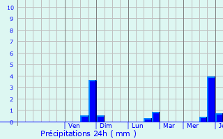 Graphique des précipitations prvues pour Combourg