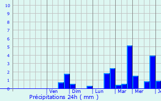 Graphique des précipitations prvues pour Tinlot