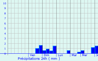 Graphique des précipitations prvues pour Saint-Cner