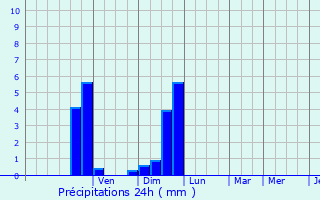 Graphique des précipitations prvues pour Biars-sur-Cre