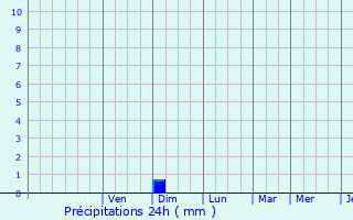 Graphique des précipitations prvues pour Camplong-d