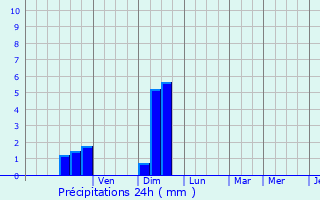 Graphique des précipitations prvues pour Bompas