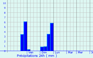 Graphique des précipitations prvues pour Teyssieu