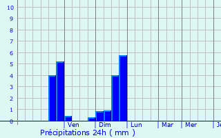 Graphique des précipitations prvues pour Autoire
