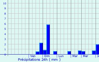 Graphique des précipitations prvues pour Morigny-Champigny