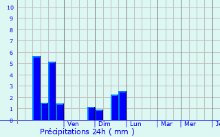 Graphique des précipitations prvues pour Lasserre