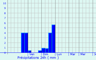 Graphique des précipitations prvues pour Couzou