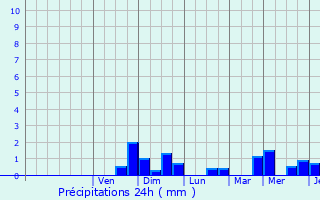 Graphique des précipitations prvues pour Domfront
