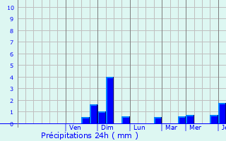 Graphique des précipitations prvues pour Chalou-Moulineux