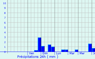 Graphique des précipitations prvues pour Pontmain
