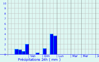Graphique des précipitations prvues pour Soturac