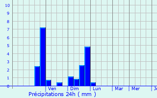 Graphique des précipitations prvues pour Valette