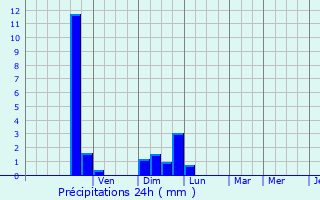 Graphique des précipitations prvues pour Mas-d