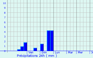Graphique des précipitations prvues pour Les Junies