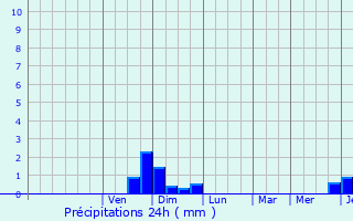 Graphique des précipitations prvues pour Chteaubriant