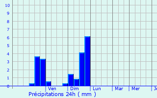 Graphique des précipitations prvues pour Espdaillac