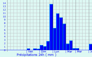Graphique des précipitations prvues pour Ebreichsdorf