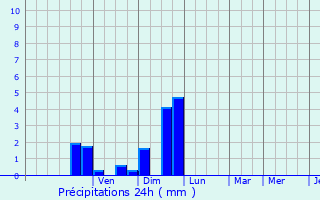 Graphique des précipitations prvues pour Boissires