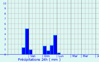 Graphique des précipitations prvues pour Saint-Jacques-des-Blats