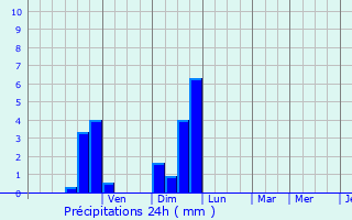 Graphique des précipitations prvues pour Reyrevignes