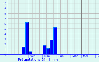 Graphique des précipitations prvues pour Ytrac