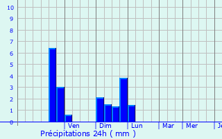 Graphique des précipitations prvues pour Rocles