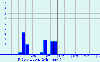 Graphique des précipitations prvues pour Montesquieu