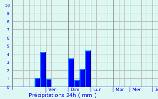 Graphique des précipitations prvues pour Mur-de-Barrez