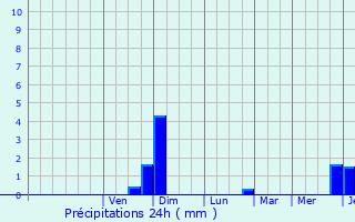 Graphique des précipitations prvues pour Janz