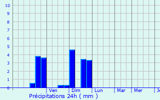 Graphique des précipitations prvues pour Ralville