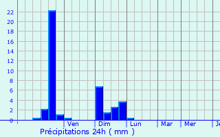 Graphique des précipitations prvues pour Saint-Jean