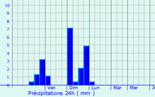 Graphique des précipitations prvues pour Le Cayrol
