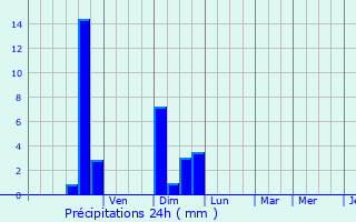 Graphique des précipitations prvues pour Villemur-sur-Tarn