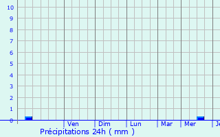 Graphique des précipitations prvues pour Puymiclan