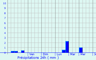 Graphique des précipitations prvues pour Menglon