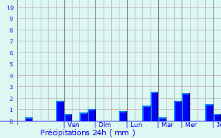 Graphique des précipitations prvues pour Ahn