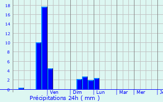 Graphique des précipitations prvues pour Pigros-la-Clastre