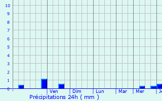 Graphique des précipitations prvues pour Blois