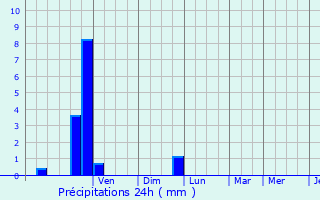 Graphique des précipitations prvues pour Aiguines