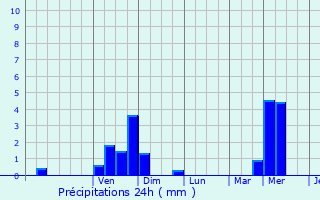 Graphique des précipitations prvues pour Ehnen