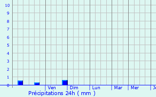 Graphique des précipitations prvues pour Bourg-ls-Valence