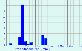 Graphique des précipitations prvues pour Sarcey