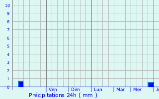 Graphique des précipitations prvues pour Monsaguel