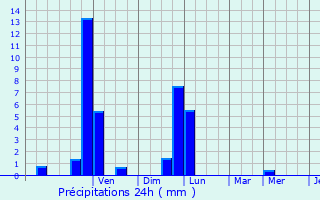 Graphique des précipitations prvues pour Largillay-Marsonnay