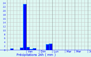 Graphique des précipitations prvues pour Charentay