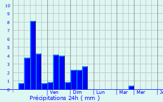 Graphique des précipitations prévues pour Álimos