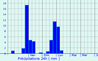 Graphique des précipitations prvues pour Bons-en-Chablais