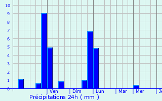 Graphique des précipitations prvues pour Reithouse