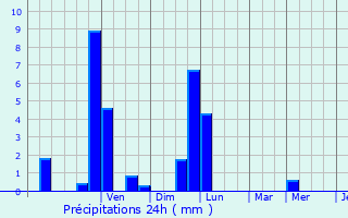 Graphique des précipitations prvues pour Villeneuve-sous-Pymont